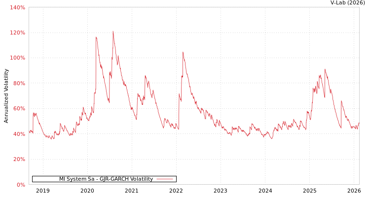 graph of Ml System Sa GJR-GARCH