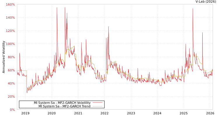 graph of Ml System Sa MF2-GARCH