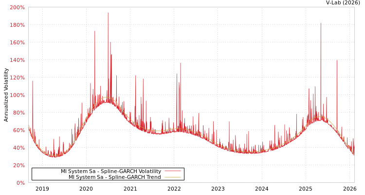 graph of Ml System Sa SGARCH