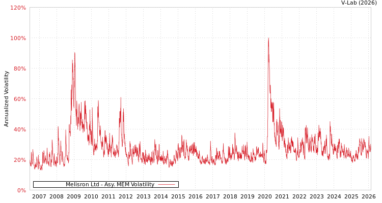 graph of Melisron Ltd AMEM