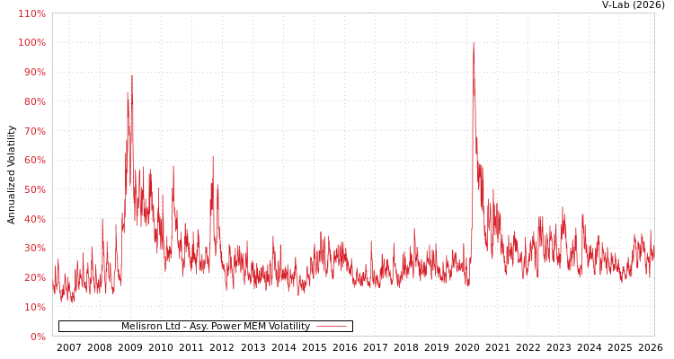 graph of Melisron Ltd APMEM