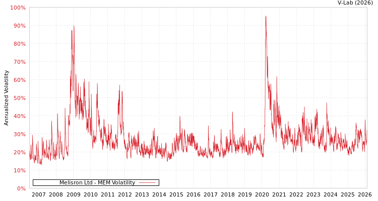 graph of Melisron Ltd MEM