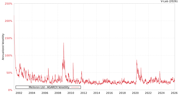 graph of Melisron Ltd AGARCH