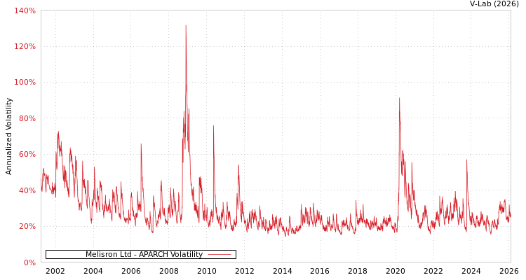 graph of Melisron Ltd APARCH