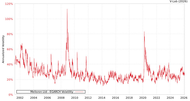 graph of Melisron Ltd EGARCH