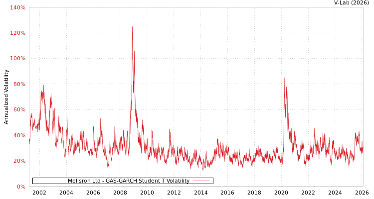 graph of Melisron Ltd GAS-GARCH-T