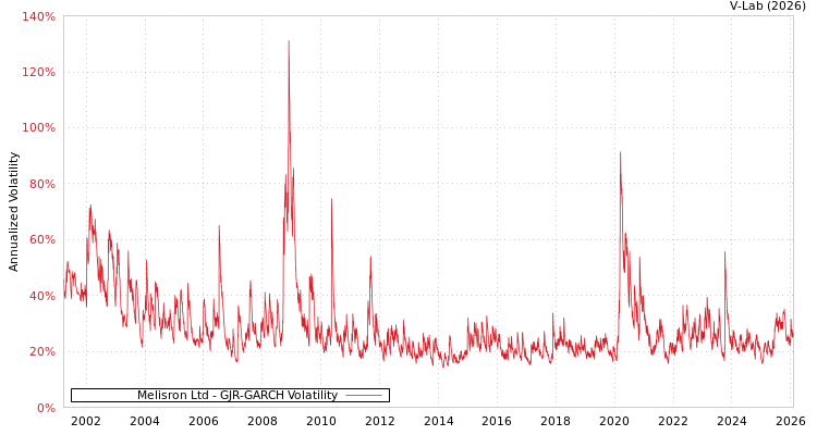 graph of Melisron Ltd GJR-GARCH