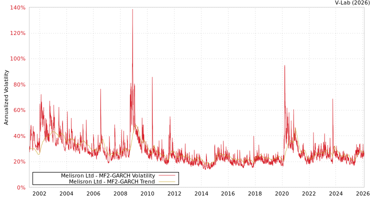 graph of Melisron Ltd MF2-GARCH