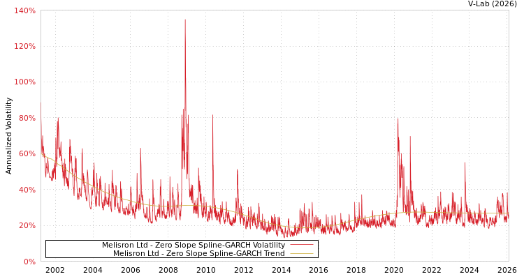 graph of Melisron Ltd S0GARCH