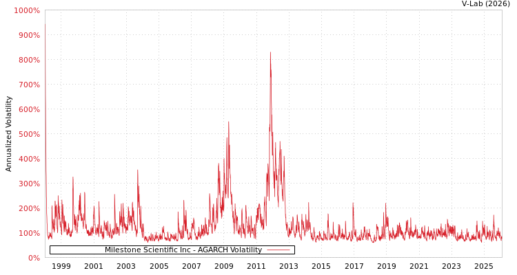 graph of Milestone Scientific Inc AGARCH