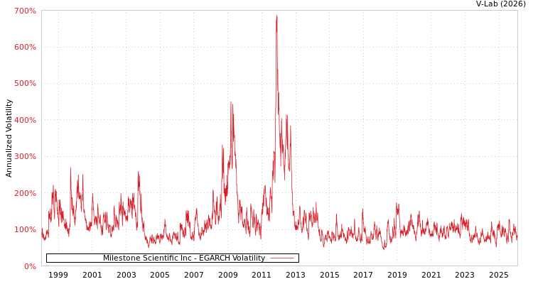 graph of Milestone Scientific Inc EGARCH
