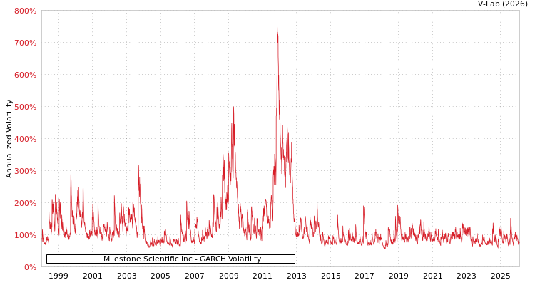 graph of Milestone Scientific Inc GARCH