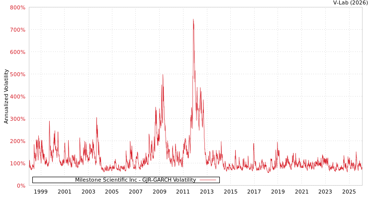 graph of Milestone Scientific Inc GJR-GARCH