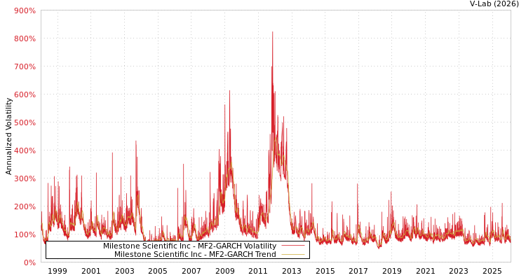 graph of Milestone Scientific Inc MF2-GARCH