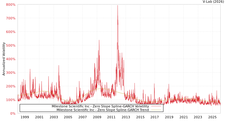 graph of Milestone Scientific Inc S0GARCH