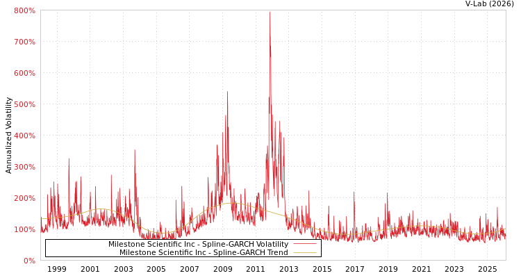 graph of Milestone Scientific Inc SGARCH