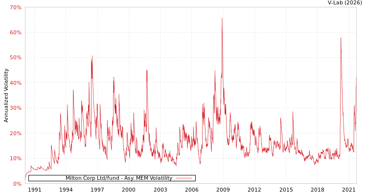 graph of Milton Corp Ltd/fund AMEM