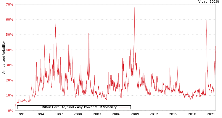 graph of Milton Corp Ltd/fund APMEM