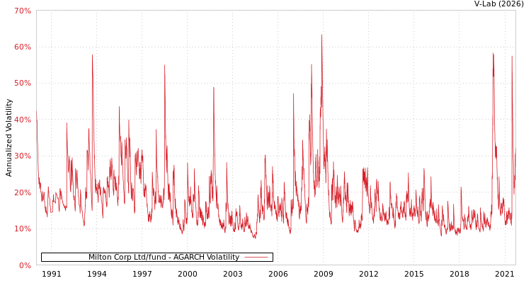 graph of Milton Corp Ltd/fund AGARCH