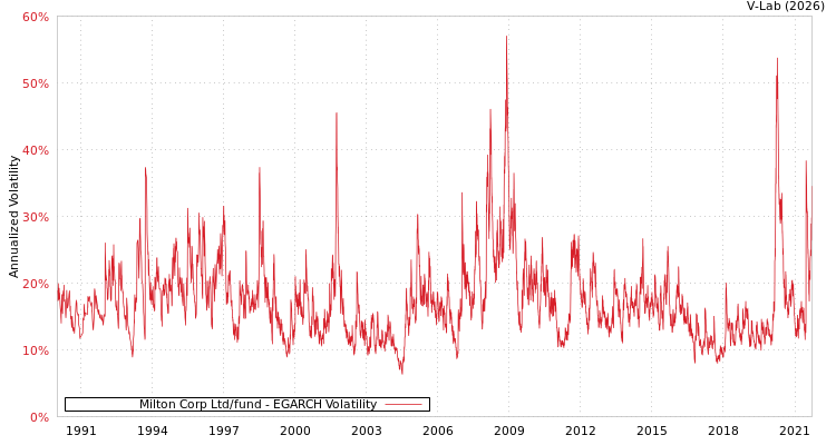 graph of Milton Corp Ltd/fund EGARCH