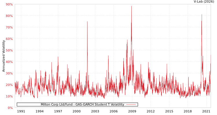 graph of Milton Corp Ltd/fund GAS-GARCH-T