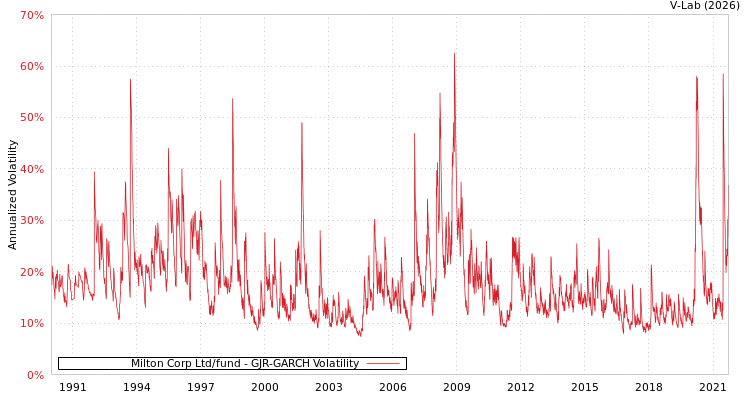 graph of Milton Corp Ltd/fund GJR-GARCH