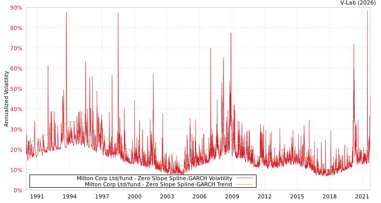 graph of Milton Corp Ltd/fund S0GARCH