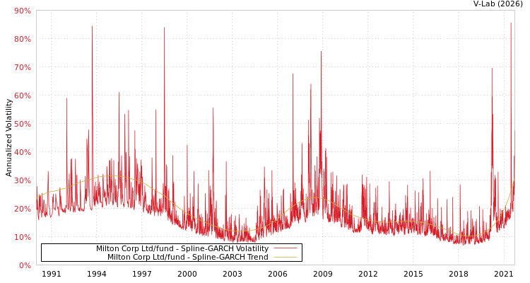 graph of Milton Corp Ltd/fund SGARCH