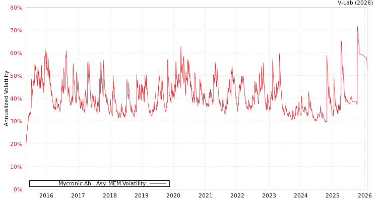 graph of Mycronic Ab AMEM