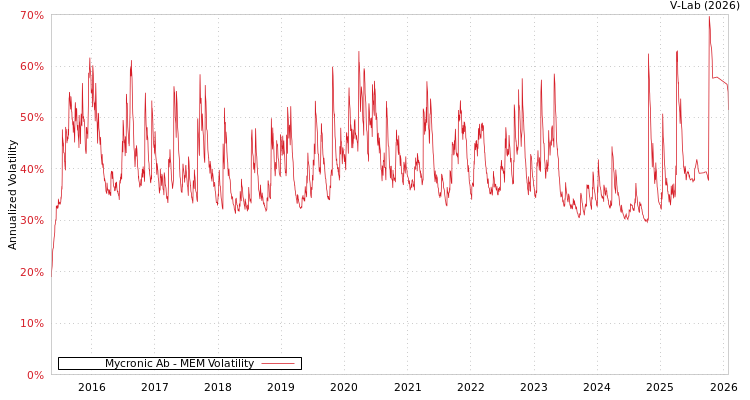 graph of Mycronic Ab MEM