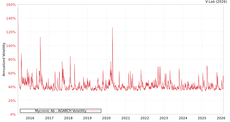 graph of Mycronic Ab AGARCH