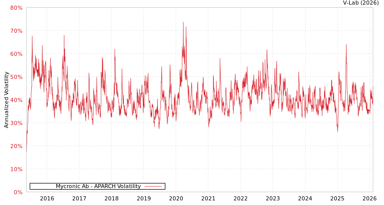 graph of Mycronic Ab APARCH