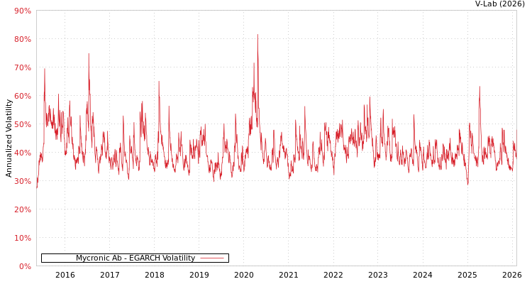 graph of Mycronic Ab EGARCH