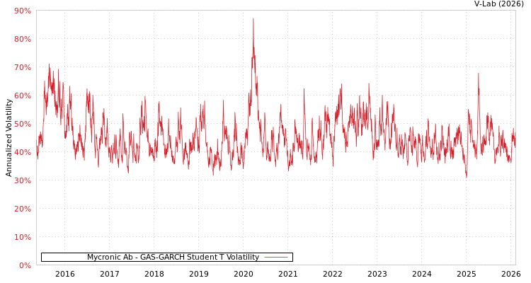 graph of Mycronic Ab GAS-GARCH-T