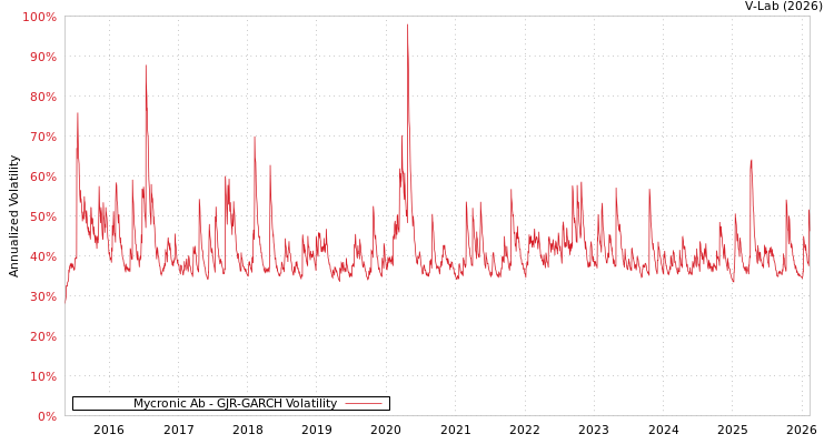 graph of Mycronic Ab GJR-GARCH