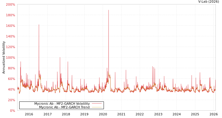 graph of Mycronic Ab MF2-GARCH