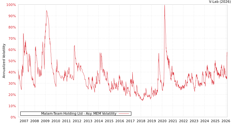 graph of Malam-Team Holding Ltd AMEM
