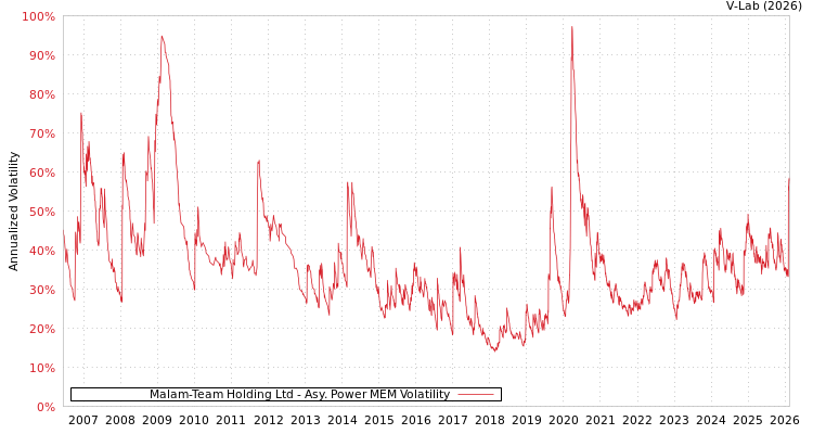 graph of Malam-Team Holding Ltd APMEM