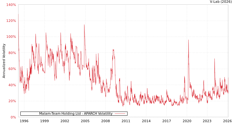 graph of Malam-Team Holding Ltd APARCH
