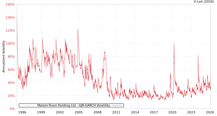 graph of Malam-Team Holding Ltd GJR-GARCH