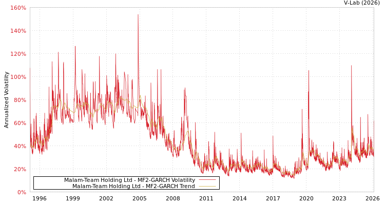 graph of Malam-Team Holding Ltd MF2-GARCH