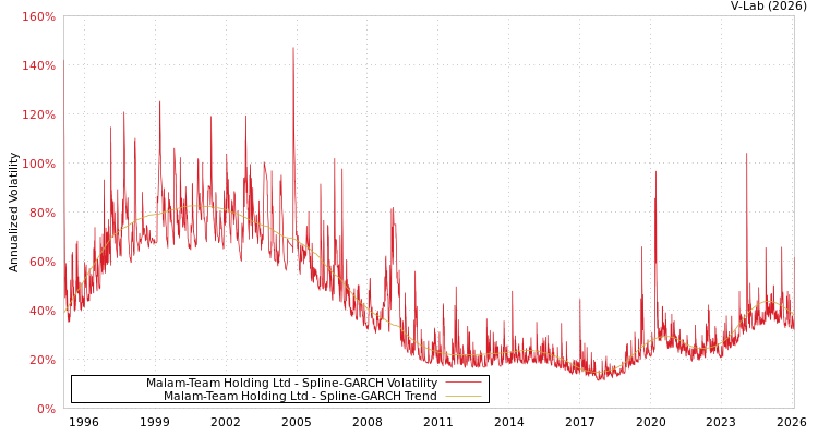 graph of Malam-Team Holding Ltd SGARCH