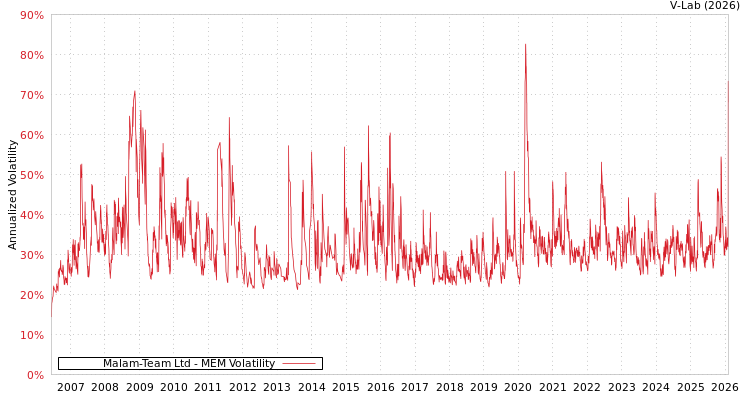 graph of Malam-Team Ltd MEM