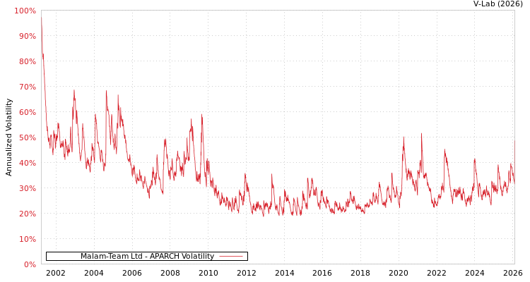 graph of Malam-Team Ltd APARCH