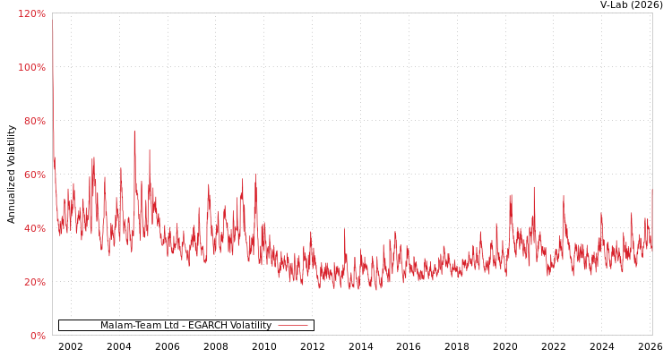 graph of Malam-Team Ltd EGARCH
