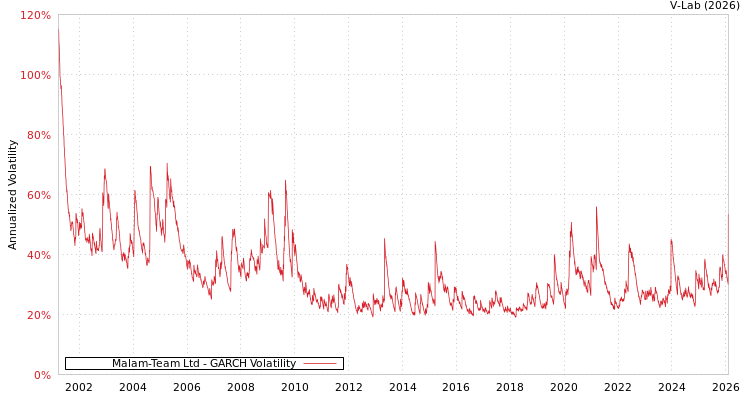 graph of Malam-Team Ltd GARCH