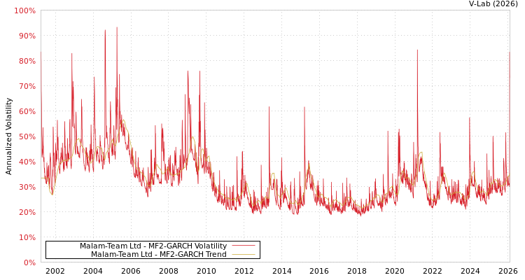 graph of Malam-Team Ltd MF2-GARCH
