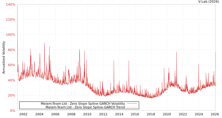 graph of Malam-Team Ltd S0GARCH