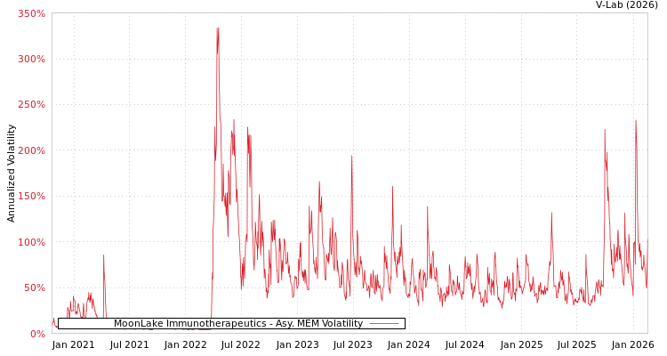 graph of MoonLake Immunotherapeutics AMEM