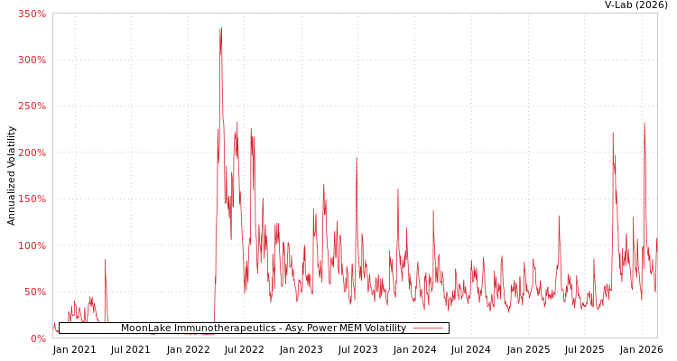 graph of MoonLake Immunotherapeutics APMEM